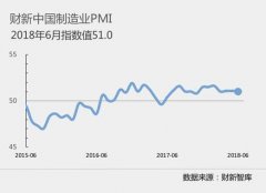 6月财新中国制造业PMI51 微降0.1个百分点