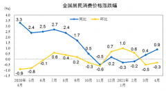 中国4月CPI同比涨0.9%，PPI涨幅扩大至6.8%，大宗商品涨价影响明显