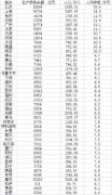 又被平均？中国各城人均存款登上热搜 11城超10万 北京达这个数 你存了多少？