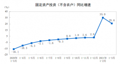 继续高增长！中国1-3月城镇固定资产投资同比