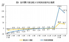 中国3月规模以上工业企业利润同比大增92.3%
