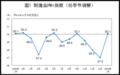 统计局：中国1月制造业PMI为50.1% 升至扩张区间
