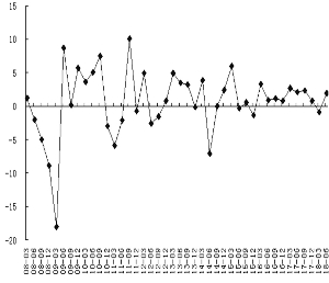 日本GDP环比折年率