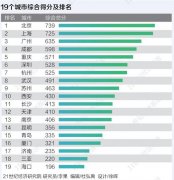 2021国际消费城市评价报告：北京超上海成第一
