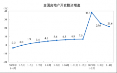 中国1-4月全国房地产开发投资同比增长21.6%