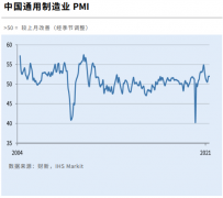 中国5月财新制造业PMI微升至52 创今年以来新高