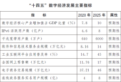 国务院：到2025年 数字经济核心产业增加值占GDP比重达到10%
