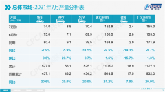 乘联会：7月新能源乘用车批发销量达24.6万辆