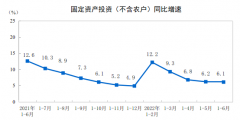 统计局：1-6月城镇固定资产投资同比增长6.1%