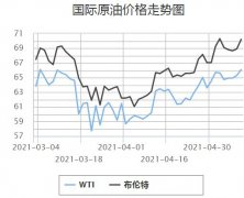 国内油价大概率两连涨 加满一箱多花4.5元