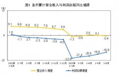 2023年1—6月份全国规模以上工业企业利润下降