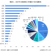 收藏！“2021年”中国31省市核心经济指标发展前瞻 发展、建设为”C位”高频词