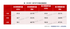 政策显效，重点城市新房成交环比增近五成！