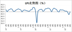 5月物流业景气指数升至49.3%：物流运行总体保持韧性 局部地区回升明显