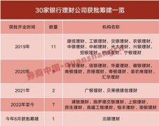 深度 | 中小银行理财业务迷局：牌照惜发下，候场者排队超三年，出路在何处？