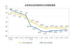 楼市持续企稳！政策效果或进一步显现 商品房