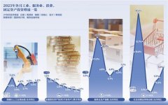 低基数作用10月多项指标回升向好 政策加持四季度经济或在5%以上