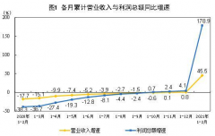 低基数叠加“就地过年”！中国1-2月规模以上