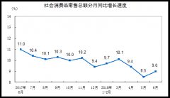 统计局：上半年社消品总额30842亿元 同比增长7.0%