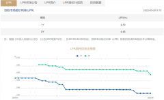 稳增长信号明确！LPR改制后首次5年期单独下降15bp 有助于激发中长期融资需求