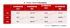 新房成交环比增近五成 重点城市楼市回暖！房企业绩增速分化较大 二季度或触底？