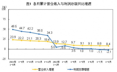 统计局：1-8月全国规模以上工业企业利润同比