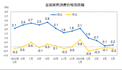 2023年5月份居民消费价格同比上涨0.2% 环比下降0.2%