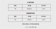 央行缩量续作MLF，利率维持2.95%不变，对市场影响几何？