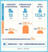 8.23万家定点医疗机构实现住院费用跨省直接结