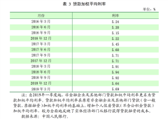 首次！3月新发房贷利率低于企业贷 什么信号？