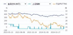 食品饮料周报：4月社零同比+2.3%，品类表现有所分化