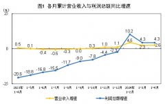 2024年1—4月份全国规模以上工业企业利润增长