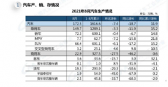 中汽协：8月汽车产销同比下降，新能源车销量同比增长1.8倍