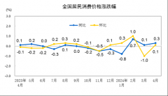 2024年4月份居民消费价格同比上涨0.3%