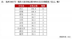 冰火两重天！杭州吸金超826亿 多地触顶成交 这一城流拍率却高达83%