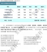 光伏周报：通威股份终止160亿元定增 国投电力、中国核电等发布前8月发电及装机情况