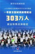 新华社权威快报丨一季度全国城镇新增就业303万人