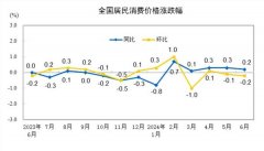 2024年6月份居民消费价格同比上涨0.2%