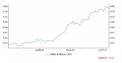 市场忧人民币汇率破七 央行重启外汇风险准备