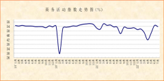 中国物流与采购联合会：非制造业经营活动仍