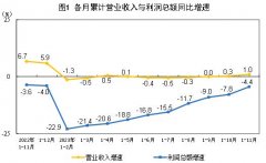 2023年1—11月份全国规模以上工业企业利润下降4.4%