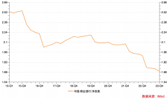 净息差处历史低位仍有下行压力 官方首提“统筹兼顾银行业资产负债表健康性”