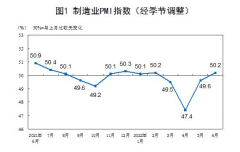 统计局：6月官方制造业PMI为50.2% 重回临界点以上