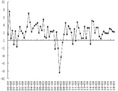 工研金融观察:全球经济稳中放缓 汇率风险有