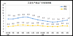 统计局:6月PPI同比4.7% 上半年PPI比去年同期涨