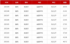 猪肉价格腰斩!双节临近或提振市场 官方喊话:多吃多买