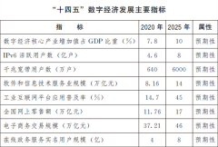 国务院:到2025年 数字经济核心产业增加值占GDP比重达到10%