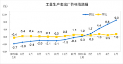 5月PPI创13年新高 机构:已见顶 货币政策将保定力