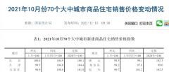楼市降温!10月全国房价持续下降 海南却“一